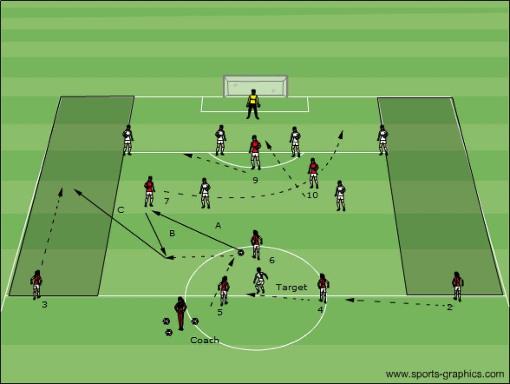 Outside Defender Coming Forward In working with our older teams, the need to use outside defenders coming forward to help balance the team in attack and add to the attack is a huge objective.