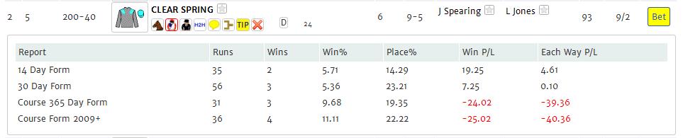 To the right of each form line is an area called Then What?. This shows the subsequent runs, wins and places of horses from the race in question, as well as their win/place percentages.