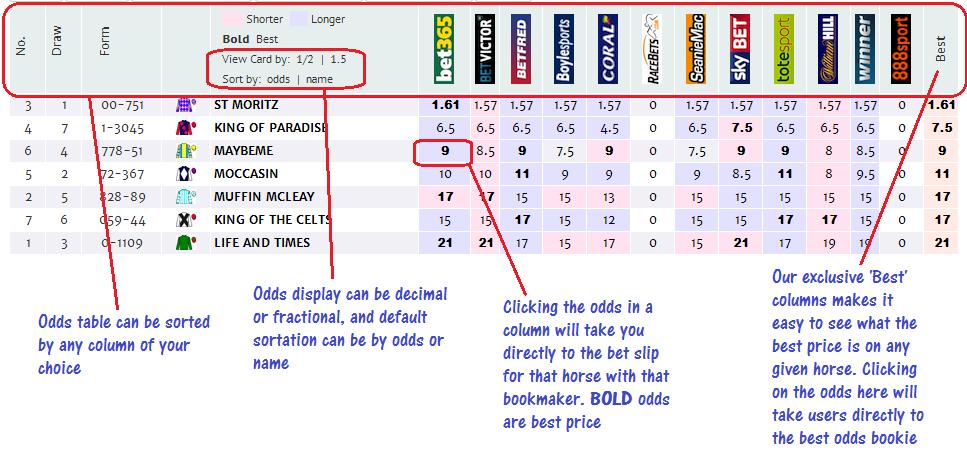 Odds Tab The odds tab, as the name suggests, displays the current odds from twelve major bookmakers. It can be sorted by any column heading, and can display odds as either decimal or fractional.