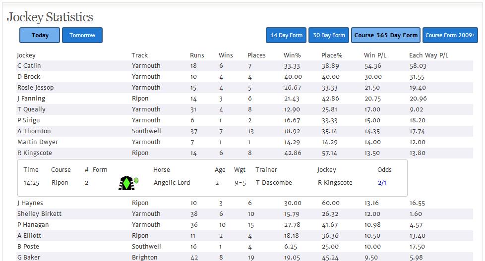 Jockey Statistics Report Similar to the Trainer Statistics report, the Jockey version displays the same type of data but for riders. It is thus, is, four reports in one.