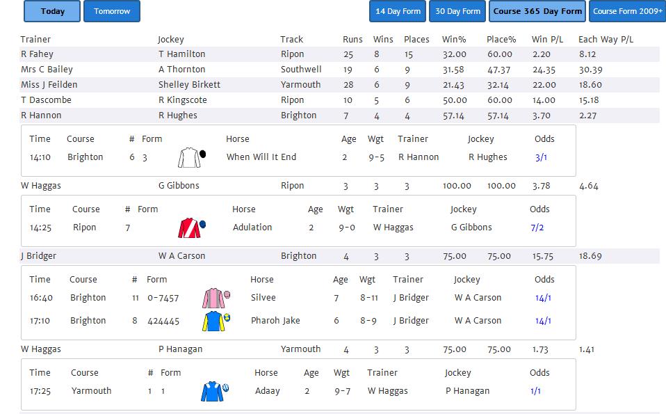 Trainer/Jockey Combination Report Bringing together the form of trainers and jockeys into a single composite report has produced excellent results for users.