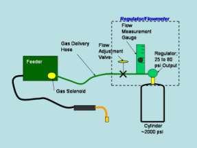 How Does The GSS Work? Gas waste occurs every time you pull the MIG torch trigger even if it s only to inch the wire to cut off the end.