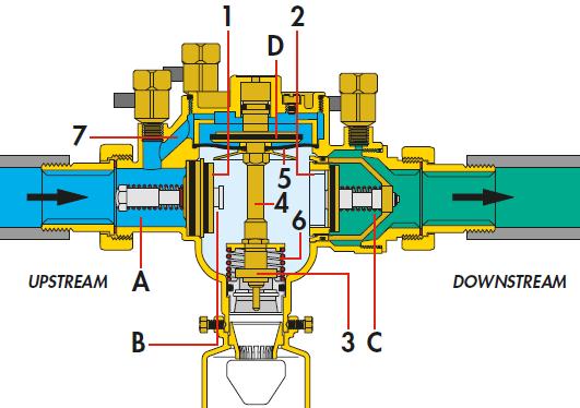 OPERATING PRINCIPLE : The controllable reduced pressure zone backflow preventer is comprised of: a body with an inspection cover, an upstream check valve (1), a downstream check valve (2), a