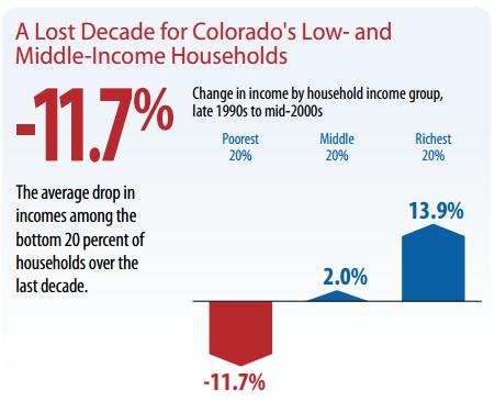 Income Inequality Colorado ranks 30th