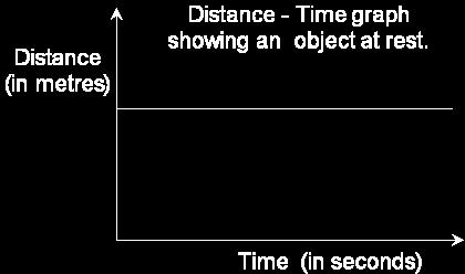 19. In the space below sketch the distance - time graph for an object that is stationary. 20.