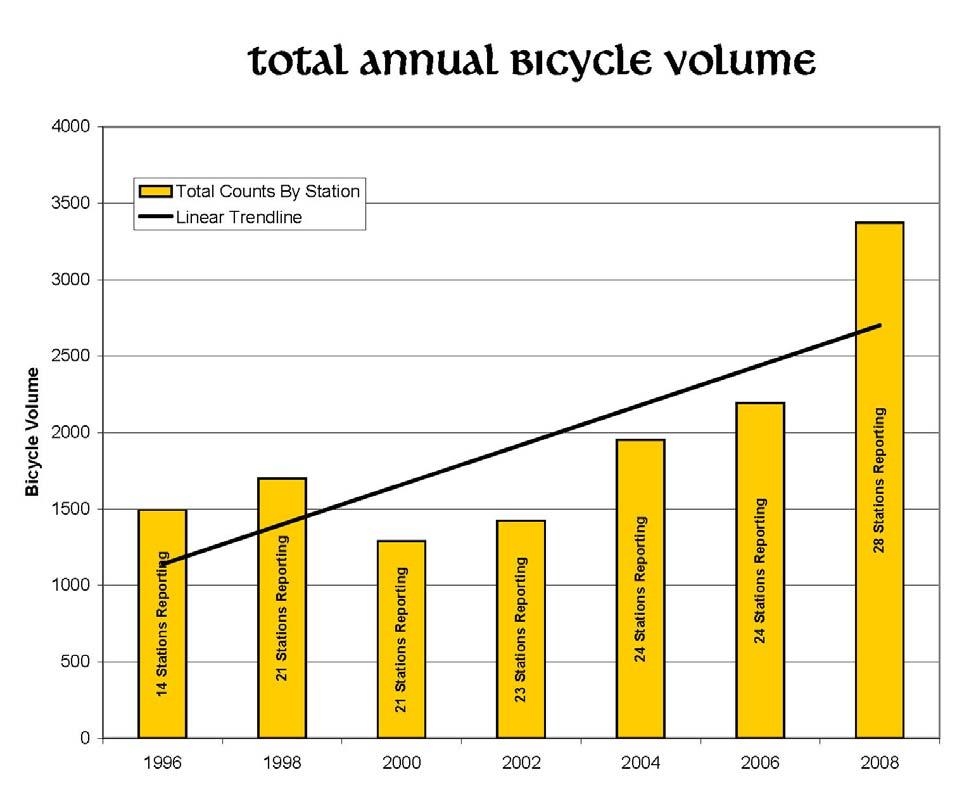 Figure 1 -Total bicycle volume is increasing over a