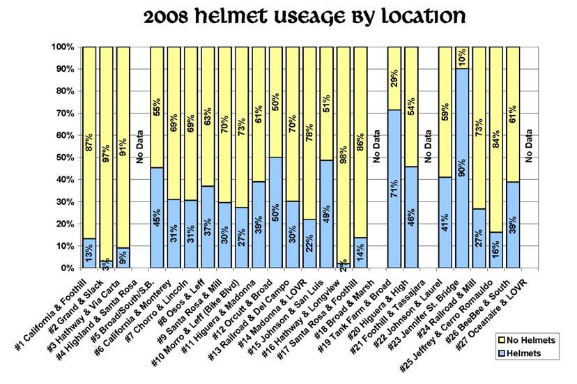 Data was collected for the first time in 28 on bicycle helmet usage and sidewalk riding for each location.