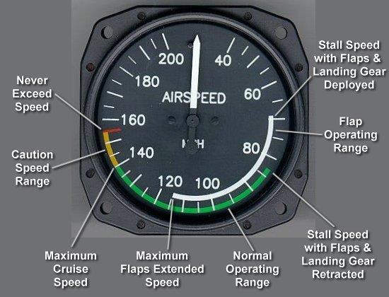 FLIGHT INSTRUMENTS AIRSPEED INDICATOR (ASI) The ASI is connected to both the pitot pressure source and static pressure port and displays the difference between the two