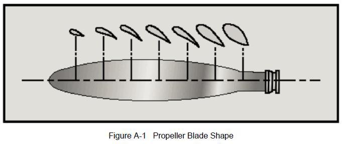 PROPELLER SYSTEMS The propeller is a rotating airfoil designed to push air backward as it moves forward along a corkscrew (helical) path.