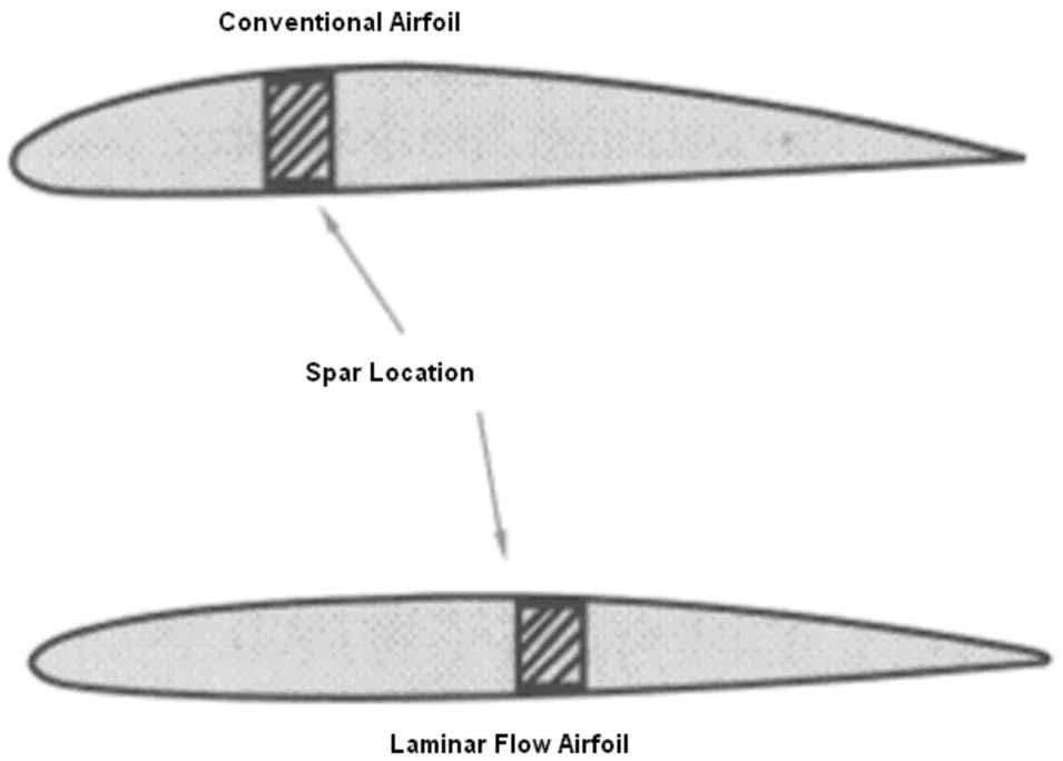 AIRFOILS Conventional airfoils generally are the thickest at 25 percent of the chord and can be found in a variety of shapes and designs.