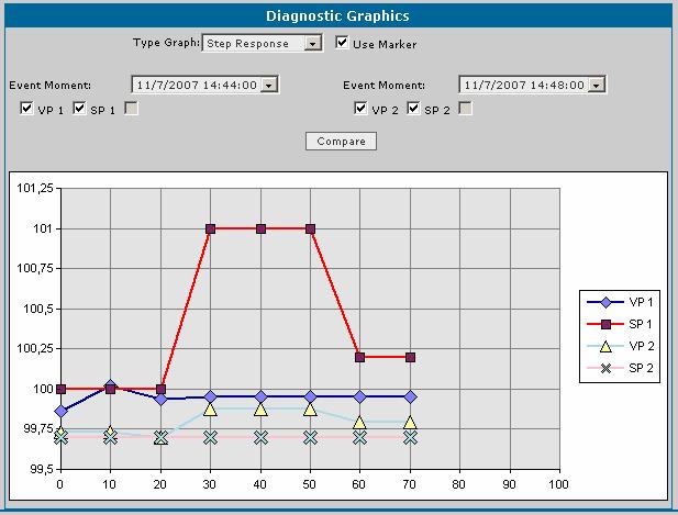 Step Response Graph Click Compare to compare the valve response charts. On the Type Graph menu, select Step Response. Select the moment to be compared and click Compare to conclude.