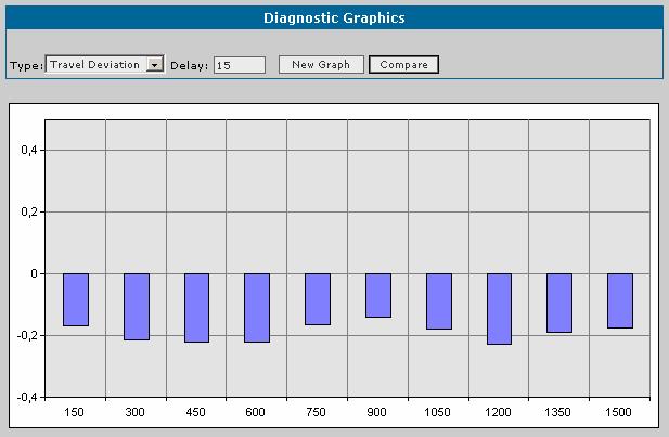 FY302 AssetView HMI Figure 18. Travel Deviation Graph AS FOUND AS LEFT This chart allows the user to store the device status before executing a calibration procedure.