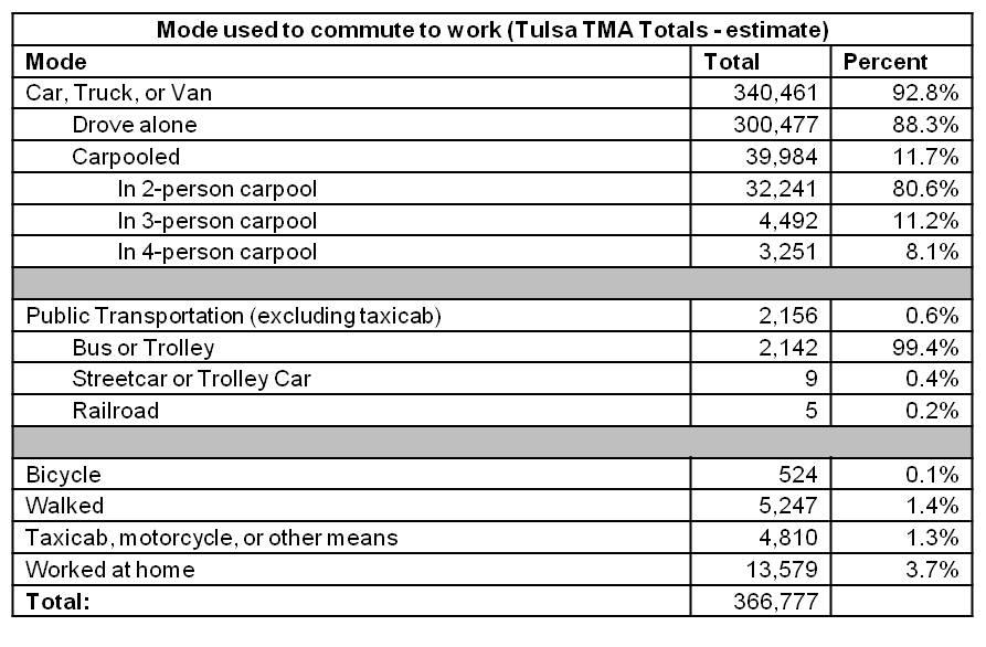 Table 10: Tulsa TMA Commute to Work Table
