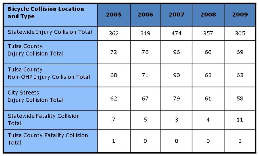 Table 11: Oklahoma and Tulsa County Bicycle Collisions 2005-2009 from the Oklahoma Department of Transportation EXISTING POLICY Local Ordinances A summary of