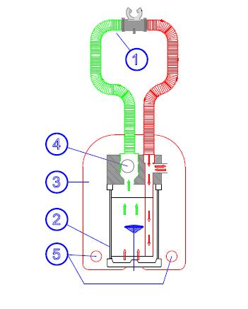 1.3. Loop 1 breathing hose 2 scrubber tank 3 exhale counter lung (CL) 4 overpressure