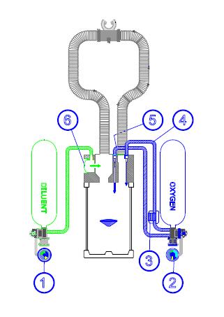 1.4. Gas supply 1 Diluent cylinder with first stage regulator (1st stage) and submersible pressure gauge (SPG) 2 Oxygen cylinder with 1 st stage and SPG 3 Oxygen booster (manual add