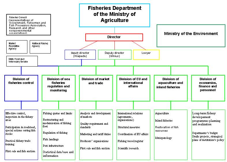FAO Fishery Country Profile