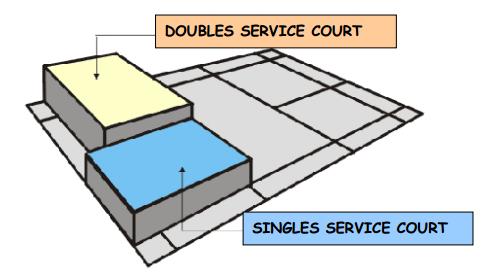 In doubles, if the serving side wins a rally, the same player continues serving, but he changes service courts so that he serves to each opponent in turn, If the opponents win the rally and their new