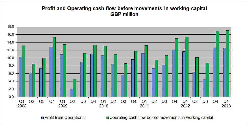 6 Financial position and cash flow The gross cash in hand position at the end of the first quarter 2013 stood at GBP 48.5 (48.2) million while at the beginning of the quarter it was GBP 49.9 (41.