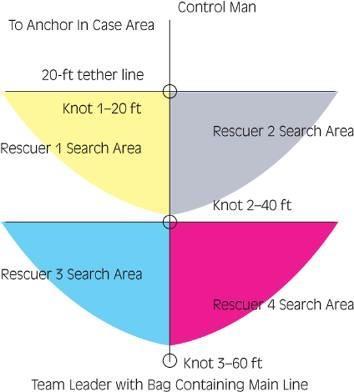 Rope Assisted Search Search large rooms/areas Use rope tied