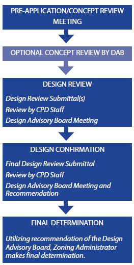 Proposed Design Review System Design Advisory Board (DAB) 4 Architects/Designers One position must be filled by landscape architect 1 Property Owner from within the D-AS area 1 resident of the
