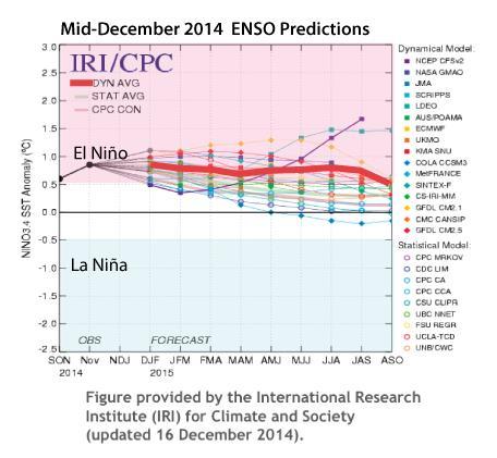 Mid October 2014 Plume of Model ENSO Predictions El Niño El Niño conditions developed in the Central and Eastern Tropical Pacific in Late May.