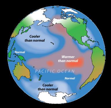 Like the Atlantic, the Pacific has a long-term cycle, the Pacific