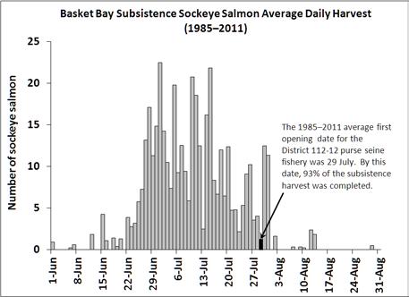 Figure 17. Average daily subsistence harvest of Basket Bay (Kook Lake) sockeye salmon, 1985 2011. Figure 18.