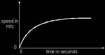 Q1. The graph shows the results of a test in which a car accelerates to its maximum speed. (a) (i) Describe how the acceleration of the car changes after the car has started to move.