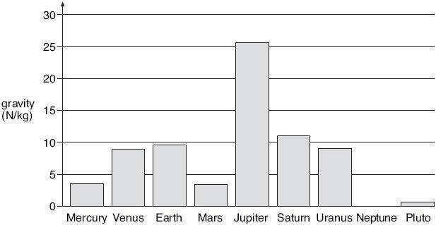 (b) The bar chart shows the force of gravity on eight of the planets. (i) The gravity on Neptune is 12 N/kg. On the chart above, draw a bar for the planet Neptune. Use a ruler.
