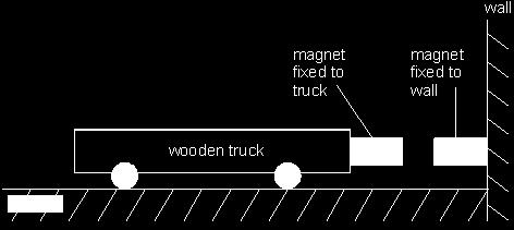 ............... 3 marks (b) The diagram shows a wooden truck near a wall.