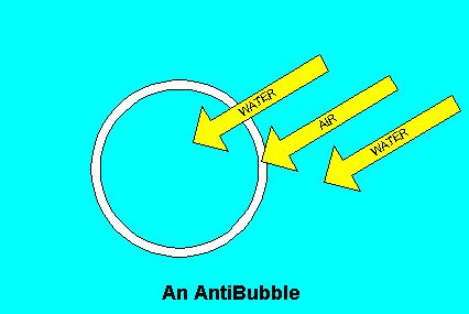 which are not as familiar. These are the Antibubbles. What is an Antibubble?
