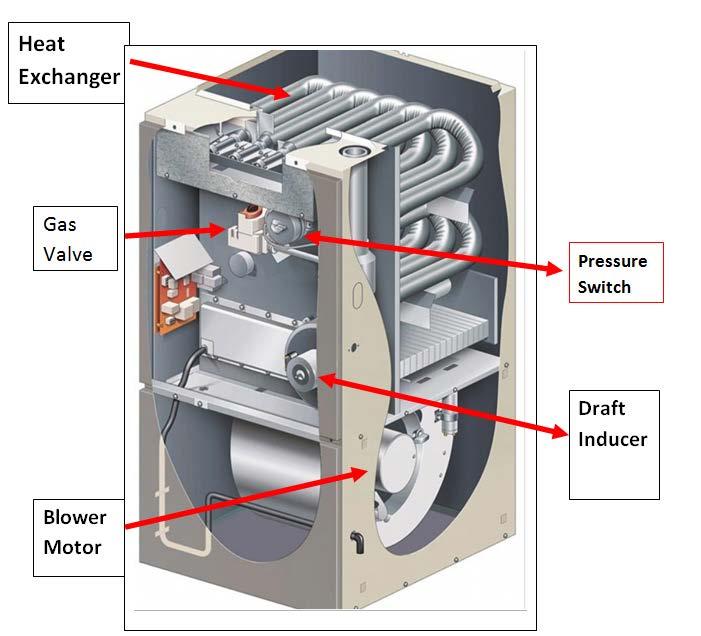 Warm Air Furnaces Basic components: Gas Valve Heat Exchanger Limit Switch Fan