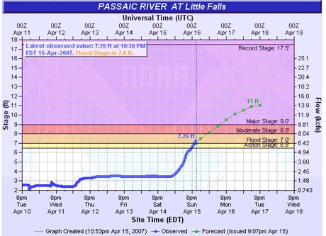 Passaic River -