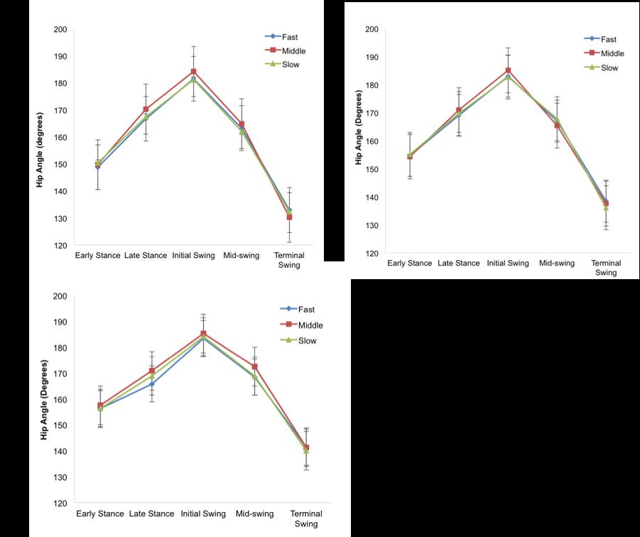 Figure 7: Hip angles between groups of runners across 5 phases of running stride on (A) a flat treadmill, (B) 5% decline, and (C) 10% decline. at the point of contact generally have better race times.