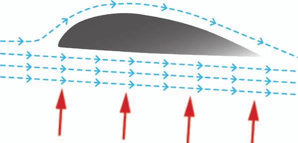 In order to keep pace with the air flowing under the wing, the air flowing over the top of the wing must move faster. The faster the air moves, the less pressure it exerts.