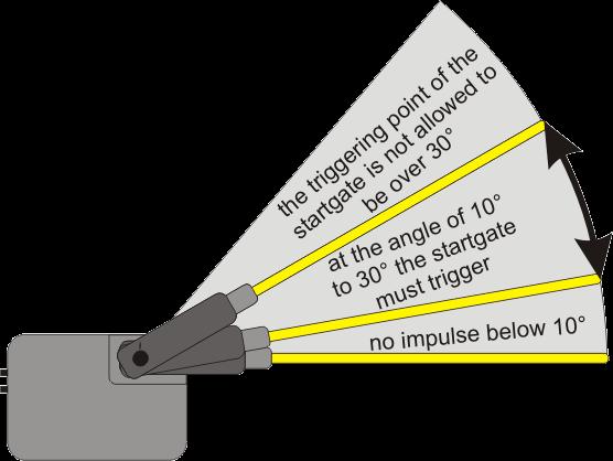 Starting gates that do not meet this trigger angle are not admitted.
