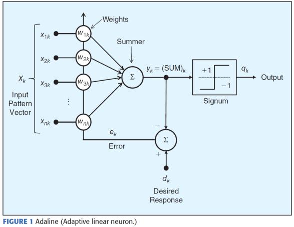 Adaptive linear neuron (Adaline) LMS algorithm W k+1 = W k + 2με k X k ε k = d k X k T W k Figure
