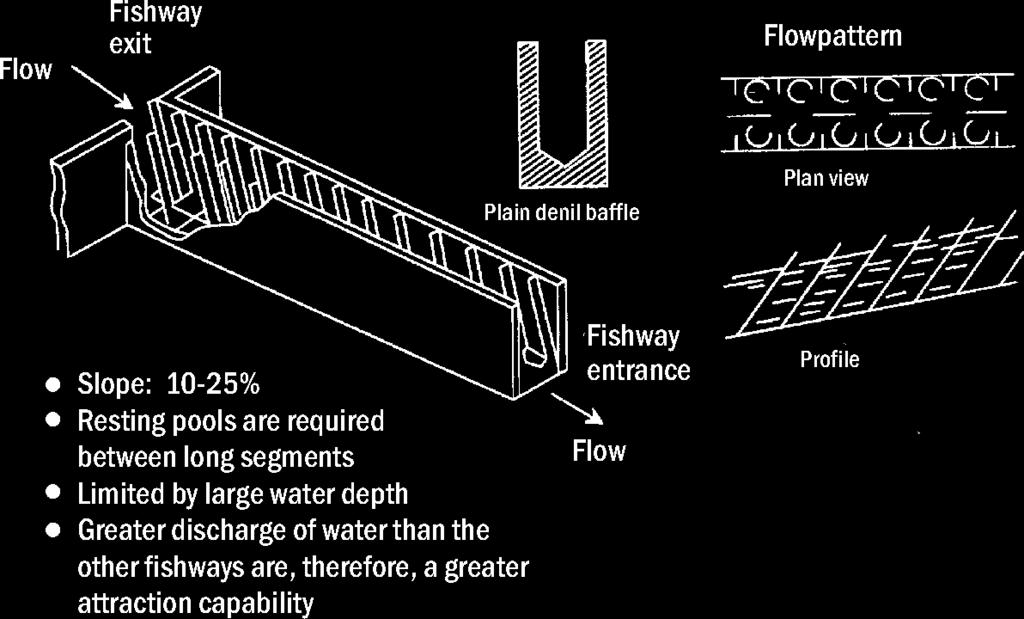 The basic design of a Denil fishway is a rectangular chute with baffles pointing upstream extending from the sides and