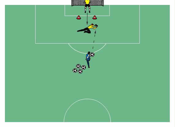 Jump Forward and Dive Set up two cones in front of a goal (1m apart) One GK stands behind them; the coach stands in front with several balls