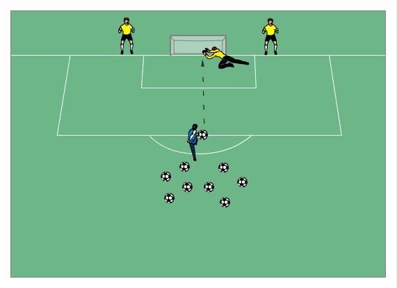 DIVING SAVES GK stands next to the goalpost (within the goal) GK2 and GK3 stand outside the goal at the posts The coach stands 12 yards away (with balls) Sequence GK1 shuffles to the centre of the