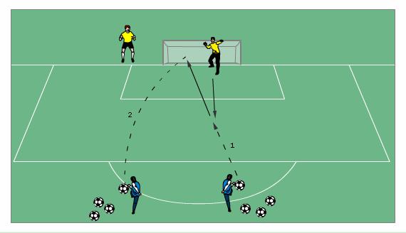 Coach Tipping GK1 stands in the centre of the goal GK3 is outside the top of the penalty area GK2 stands outside the field by the goalpost Sequence GK3 tosses a ball so that GK1 must come out between
