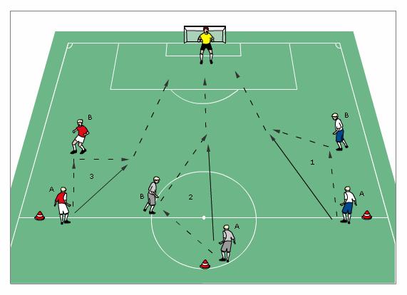 Improving shot stopping Players take shots from 18 yard line after 1-2 combination with team-mate Let players switch position