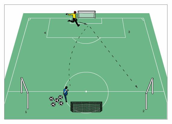 Coach Improving collection of crosses and accuracy of Distribution Coach sends in crosses to goalkeeper from various positions (I, ii, iii, iv).