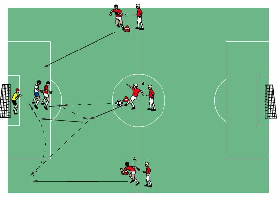 Learning to intercept crosses from flanks Player B passes ball to player on top of 18 yard box (under pressure of defender). Player wall passes and player B passes to player A on flank.