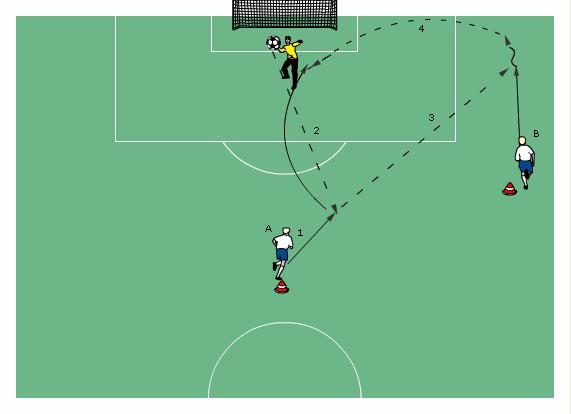 Improving handling of crosses from flank GK throws ball to player A. Player A gives a pass to Player B on flank. Player B crosses ball and GK intercepts/catches cross.