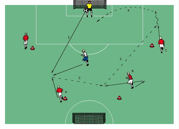 Improving handling of crosses from flank GK throws ball to player A. Player A gives a pass to Player B on flank.