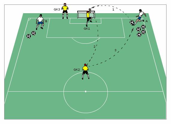 Intercepting and throwing GK stands in the goal A and B stand on the wings, each with a number of balls GK2 stands in the field GK3 stands next to the goal Sequence A plays a cross in front of the