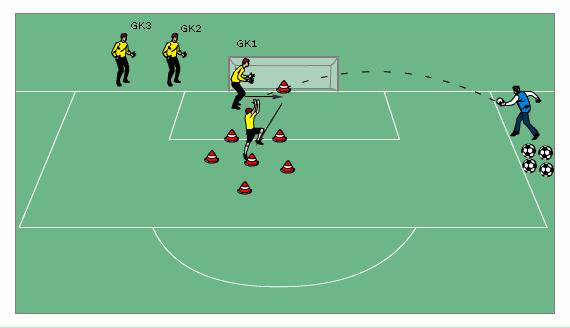 Intercepting inside a cone jungle Setup is same as in Exercise 1, except GK1 stands at the far post, there is a cone in the middle of the goal line, and there are numerous cones ( cone jungle ) in
