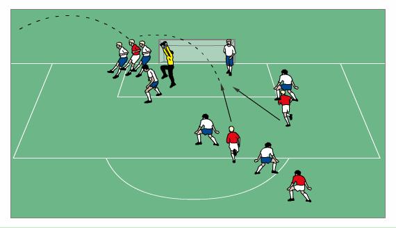Corner kick/throw-in at near post The GK must instantly decide whether or not to leave the goal, move toward the ball, and jump behind the other players The danger is that attackers will play